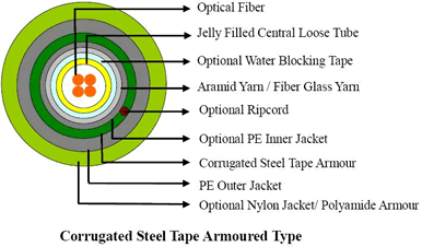 Central Loose Tube_Armoured_Corrugated Steel Tape Armoured Type